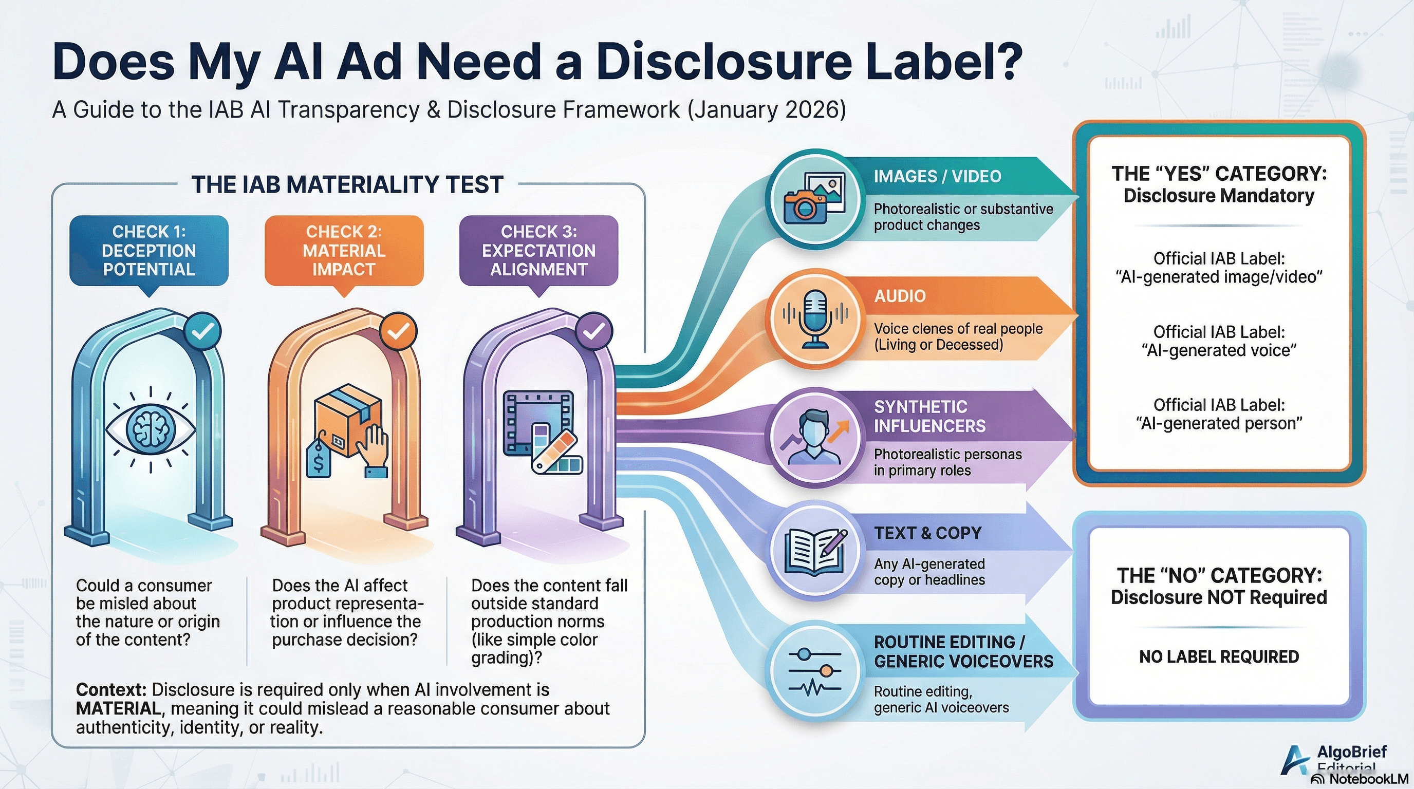 IAB AI Disclosure Materiality Test — A guide to determining when AI-generated ads require disclosure labels based on consumer impact.