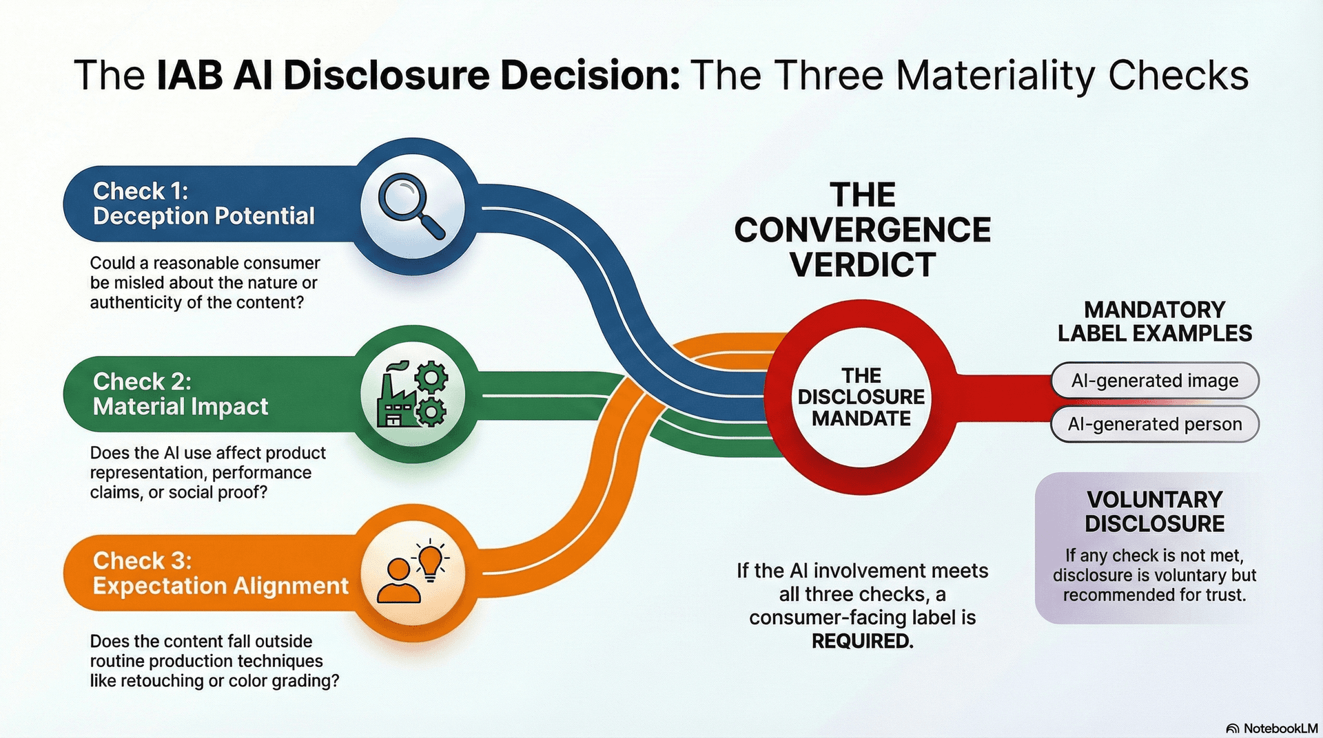 The 3 IAB AI Disclosure Checks Cheat Sheet